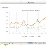 Agralan. Matif. Wykresy notowań giełdowych